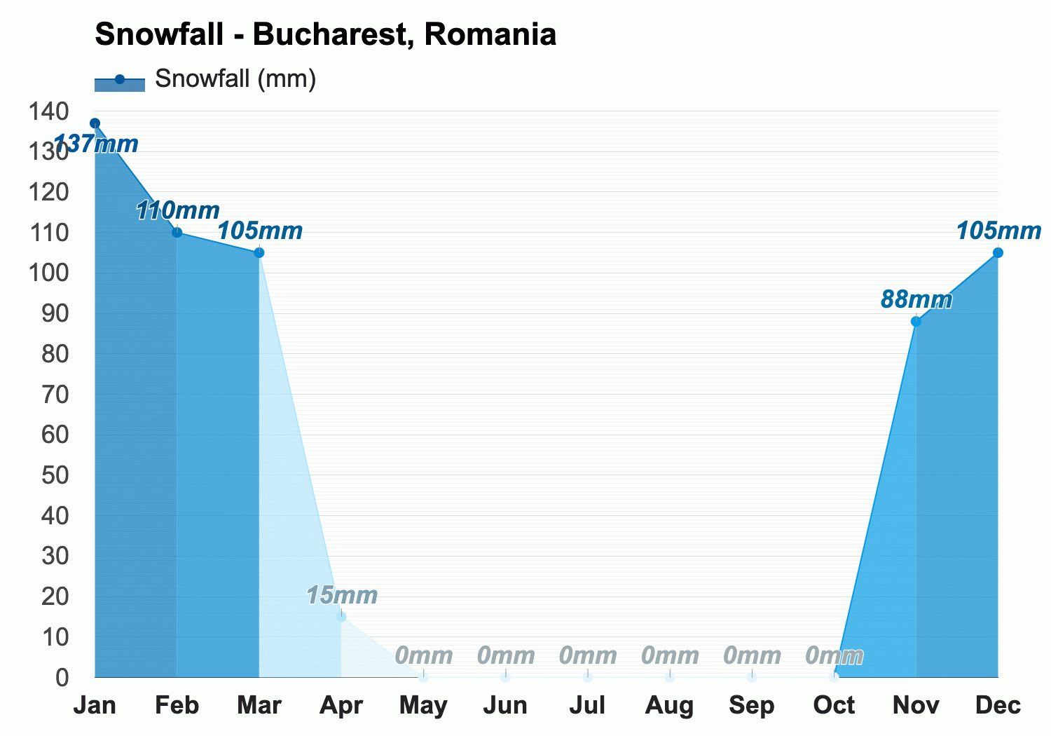 bucharest weather october