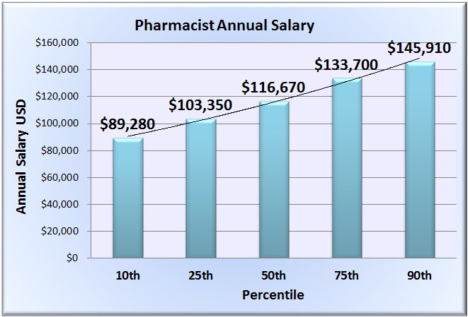 pharmacist base salary