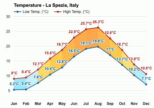 la spezia italy weather