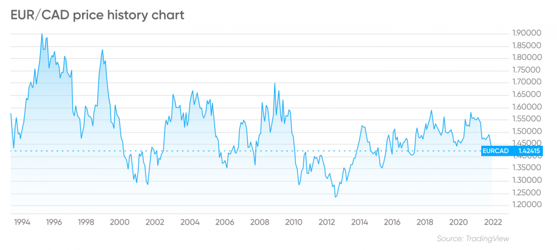 6 eur to cad