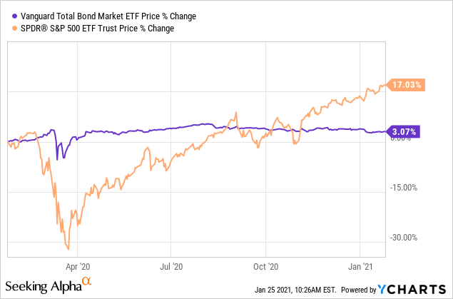 vanguard total bond market index fund ticker