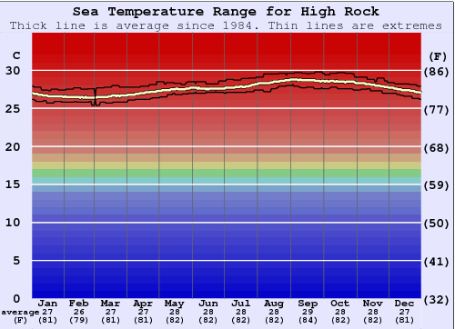 high rock lake water temperature