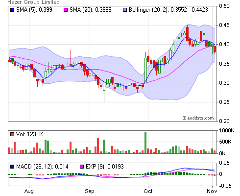 asx hzr share price