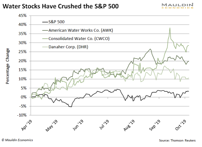 water stocks