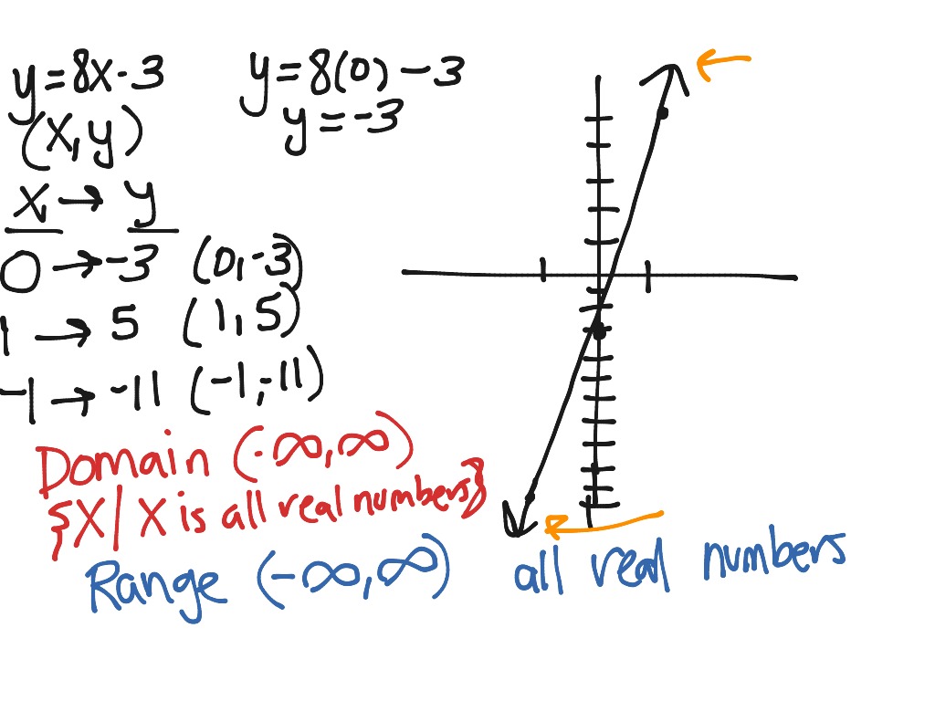 domain and range for linear function