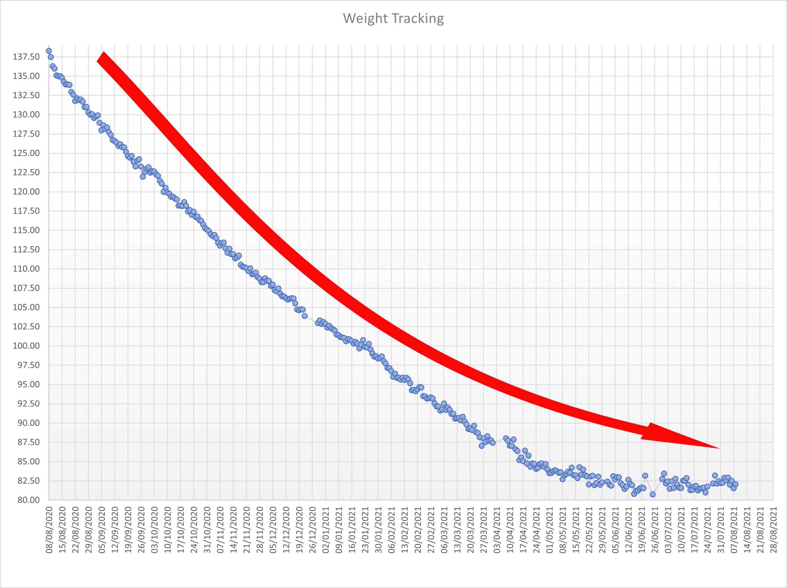 9 kg in stone and lbs