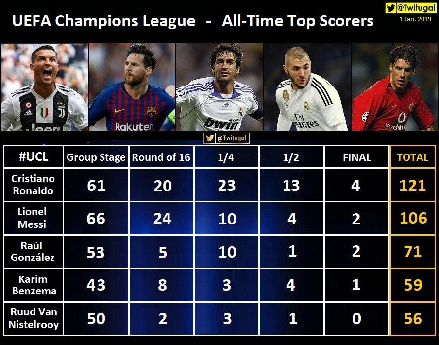 highest goal scorers in the champions league