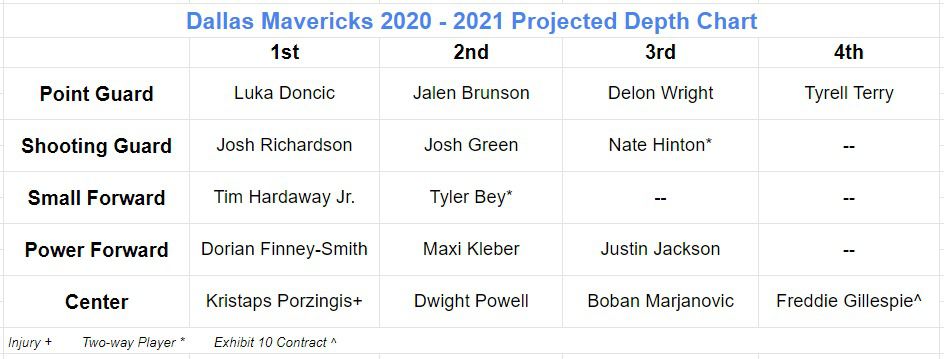 mavs depth chart