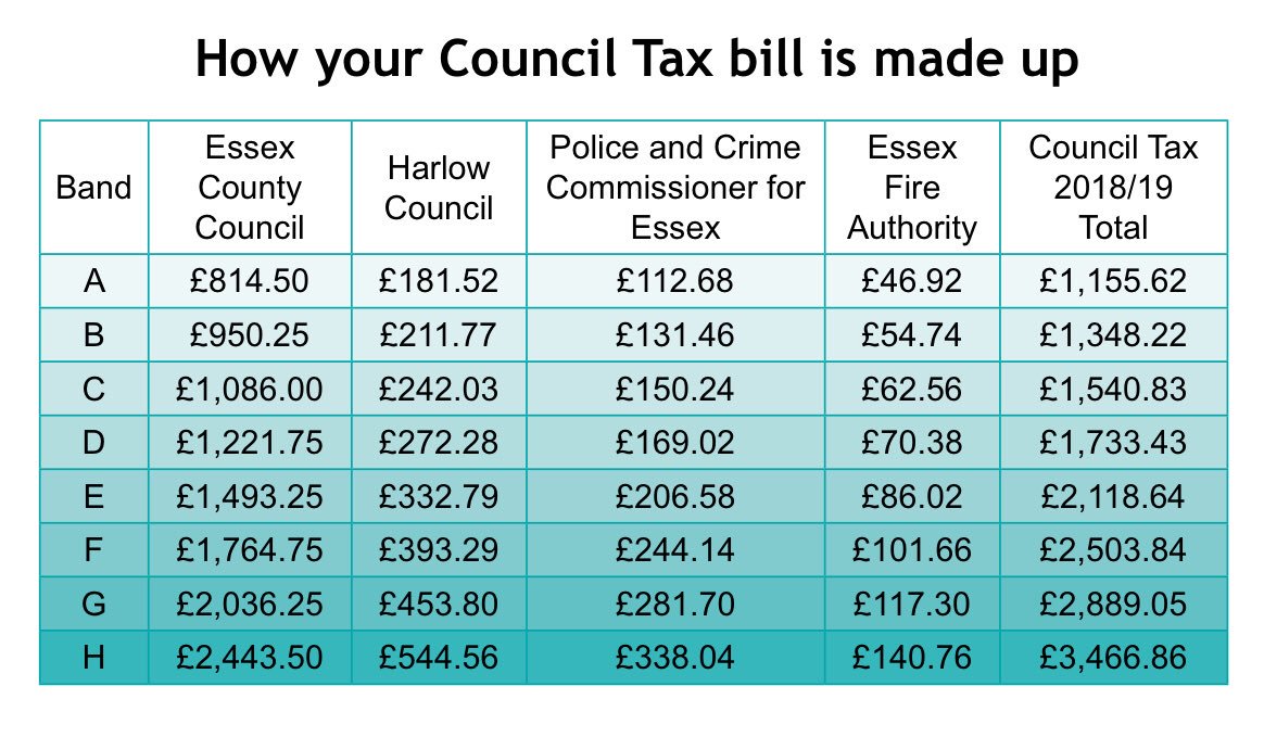 harlow council tax bands