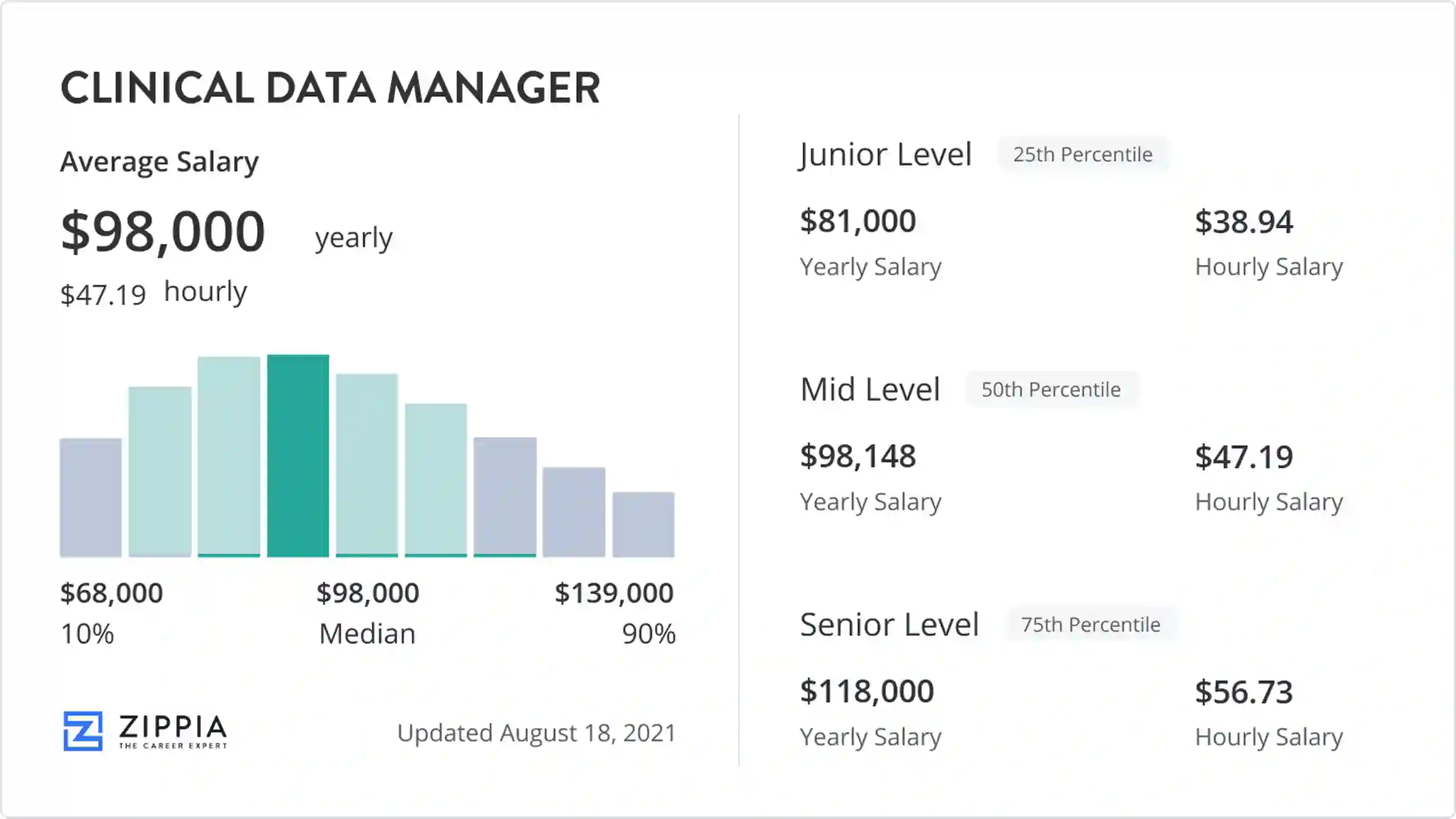 clinical data management salary for freshers