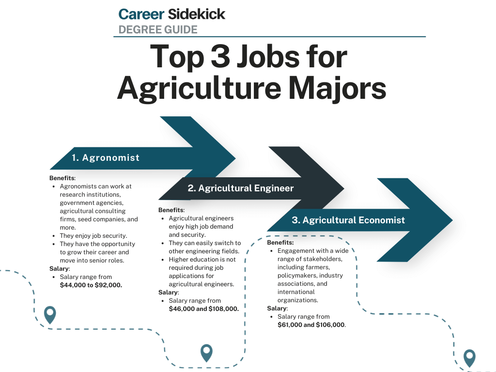 agronomist salaries