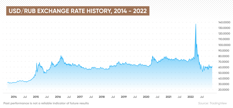 convert usd to russian ruble