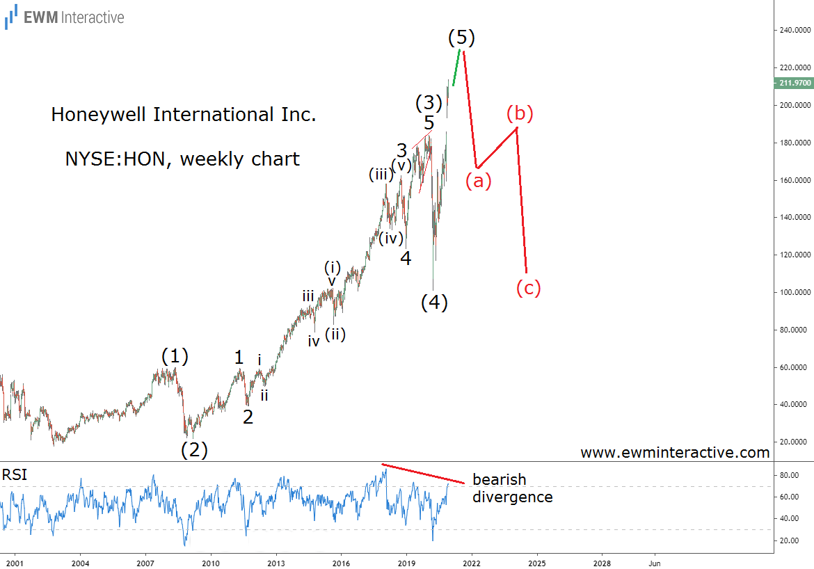 honeywell stock