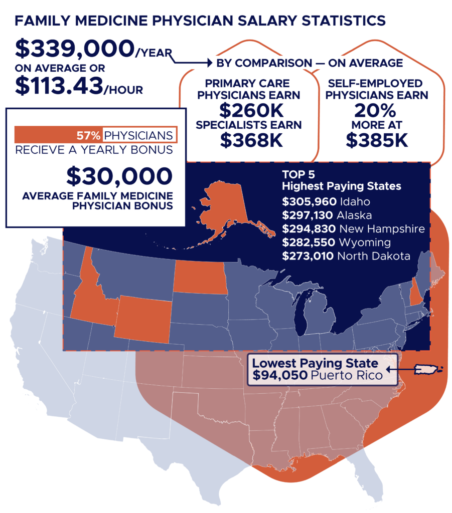 primary care physician salary