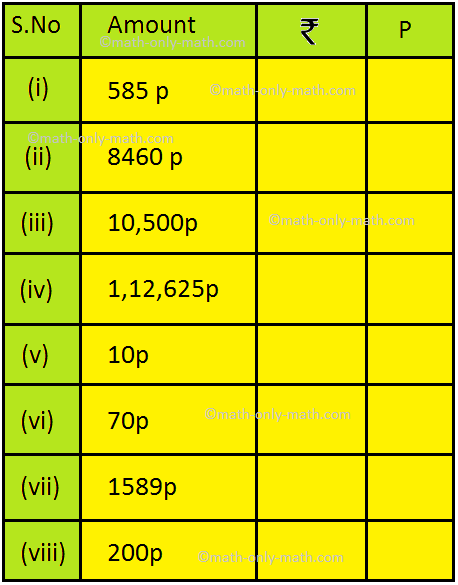 100 paise is equal to how many rupees