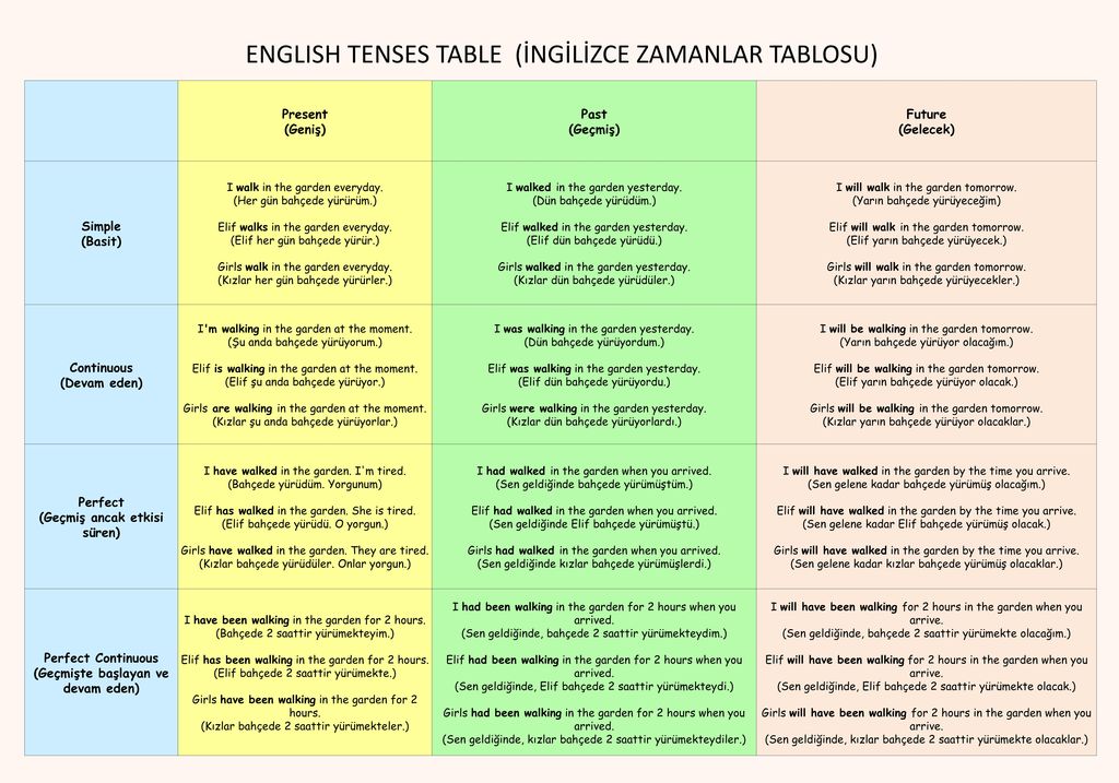 ingilizce zaman kipleri