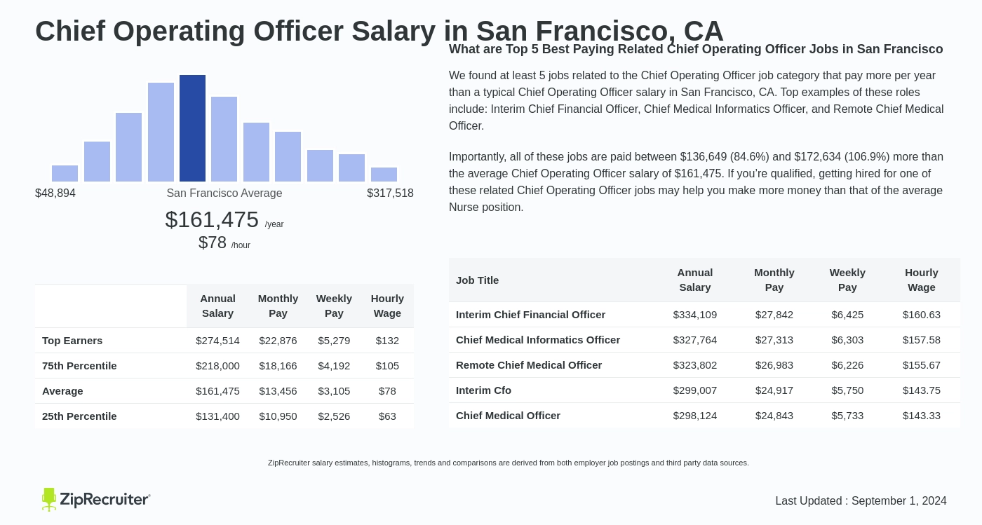 chief operating officer salary per month