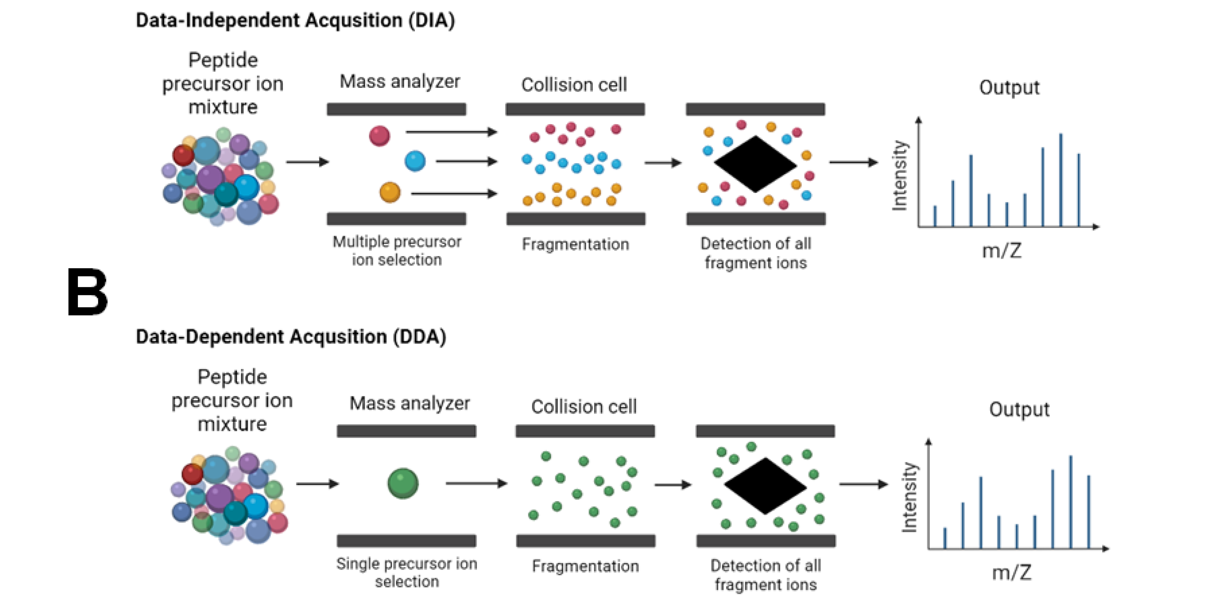 tandem mass spectrometry