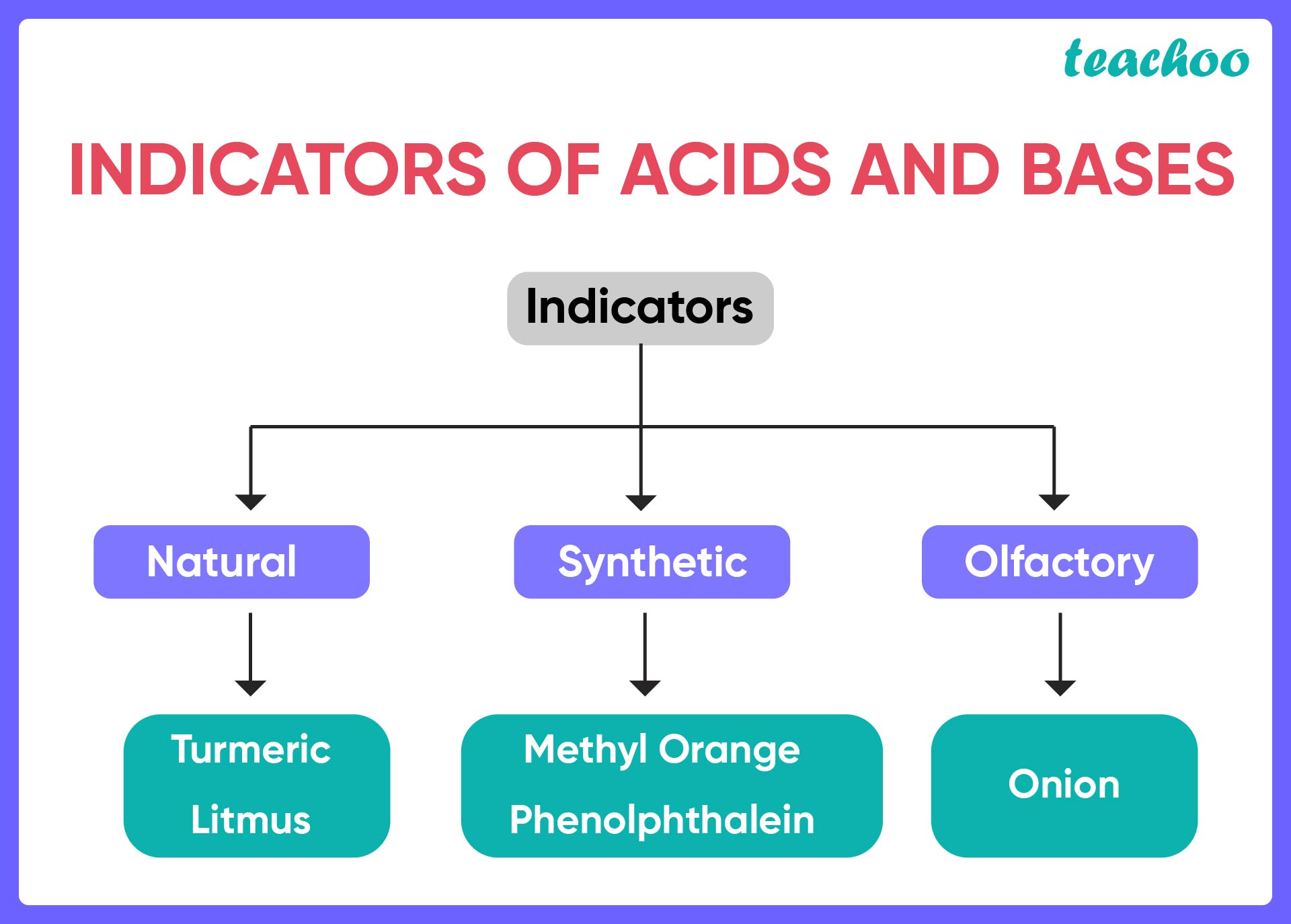 is turmeric olfactory indicator