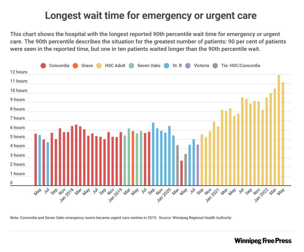 wrha wait times winnipeg