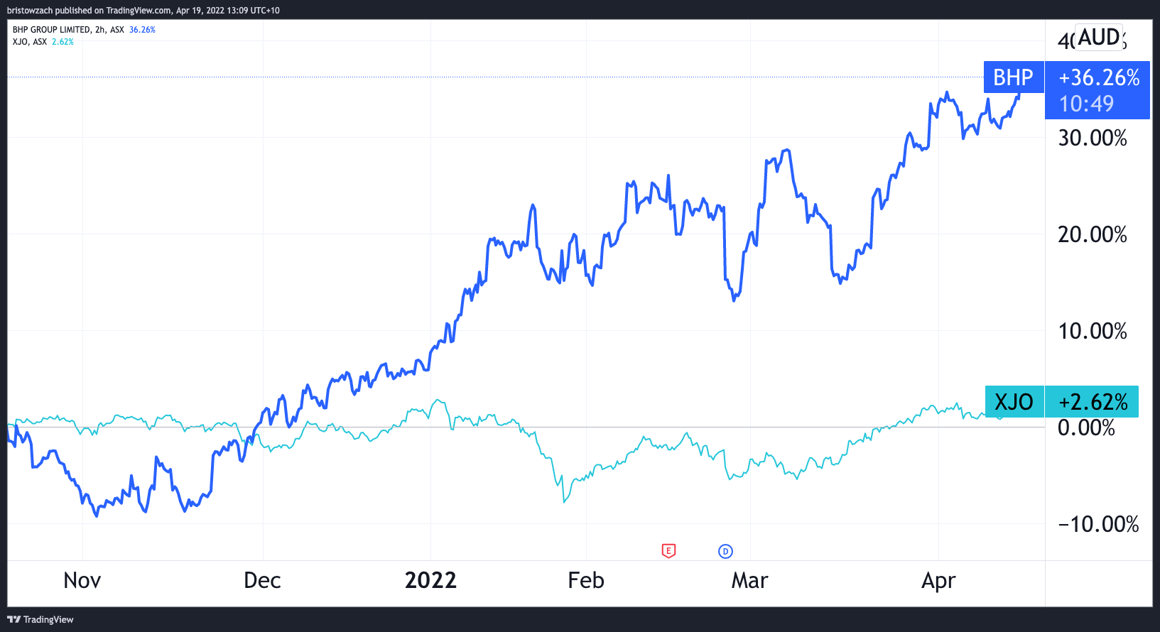 bhp asx share price today