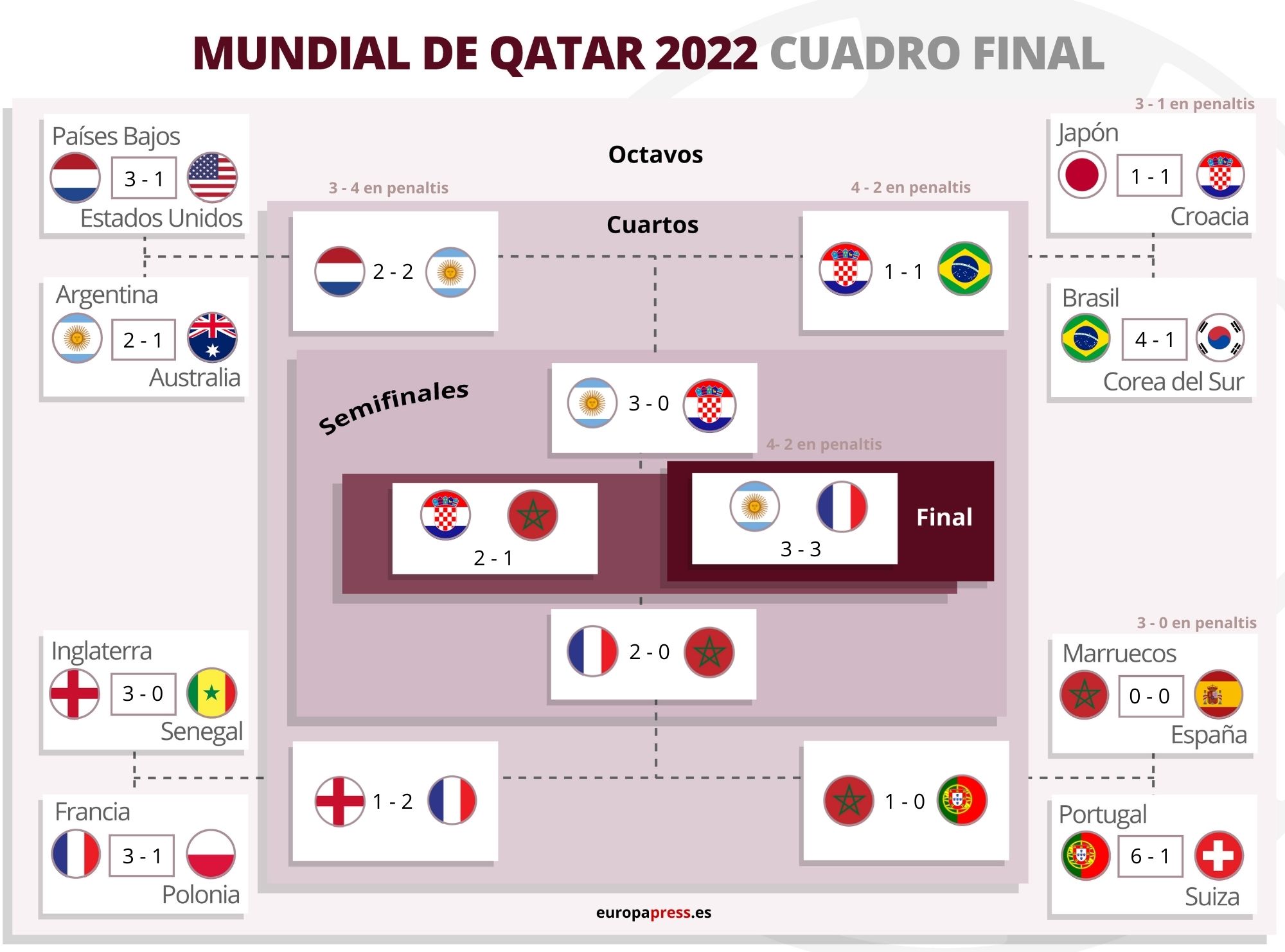 mundial qatar 2022 resultados hoy