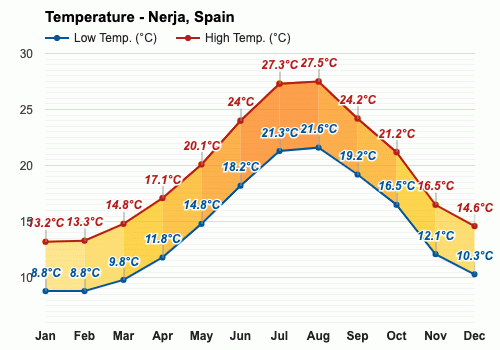 nerja spain weather february