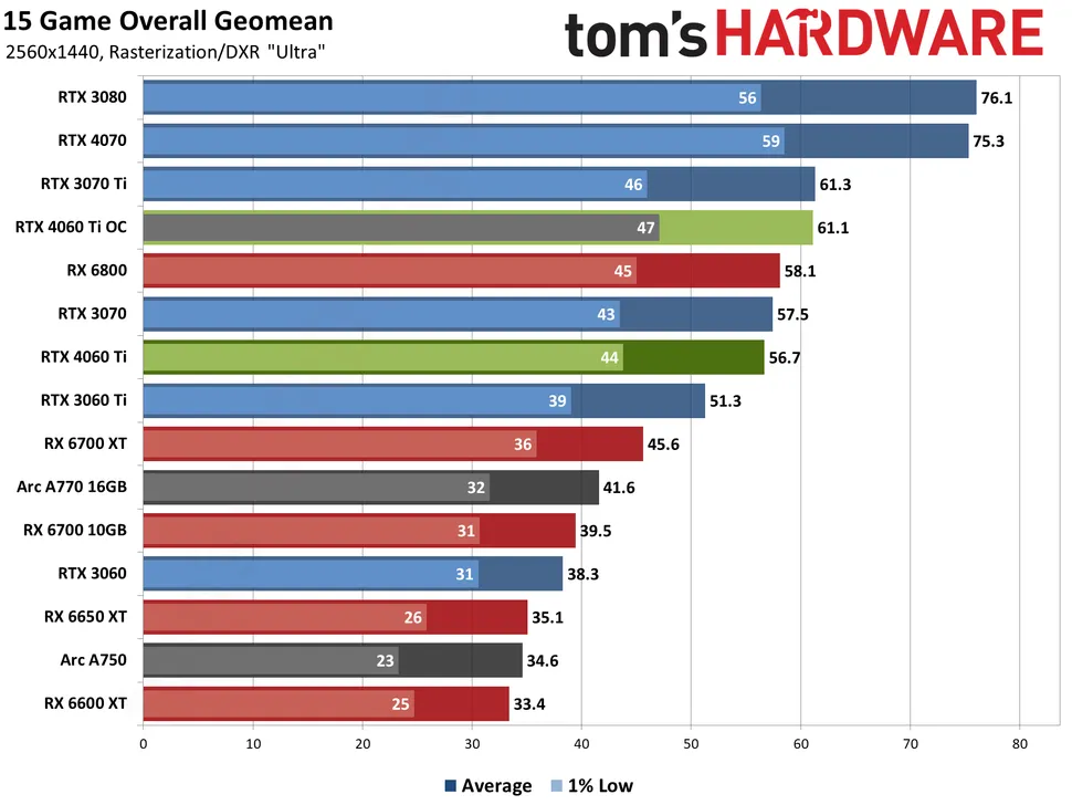 3070 vs 4060 ti