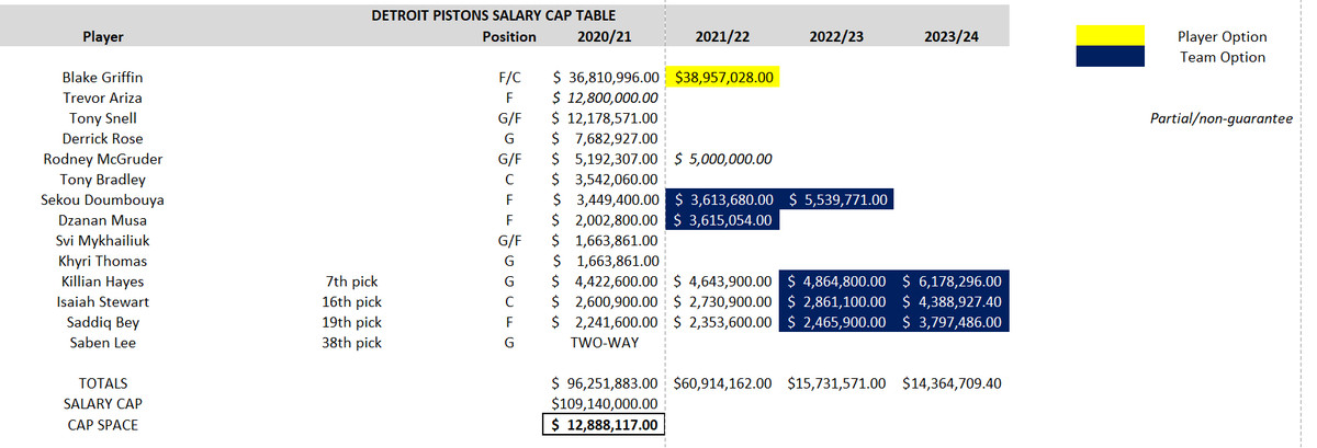 detroit pistons salary