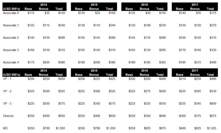 managing director salary at goldman sachs