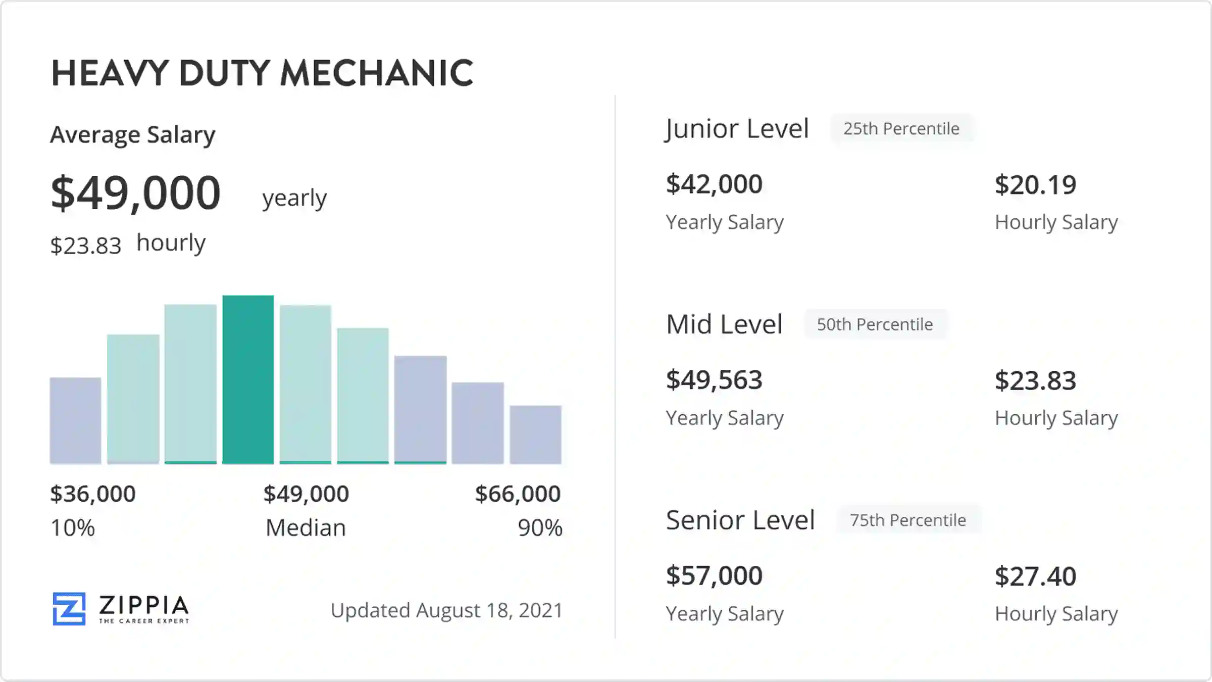 heavy diesel mechanic wage