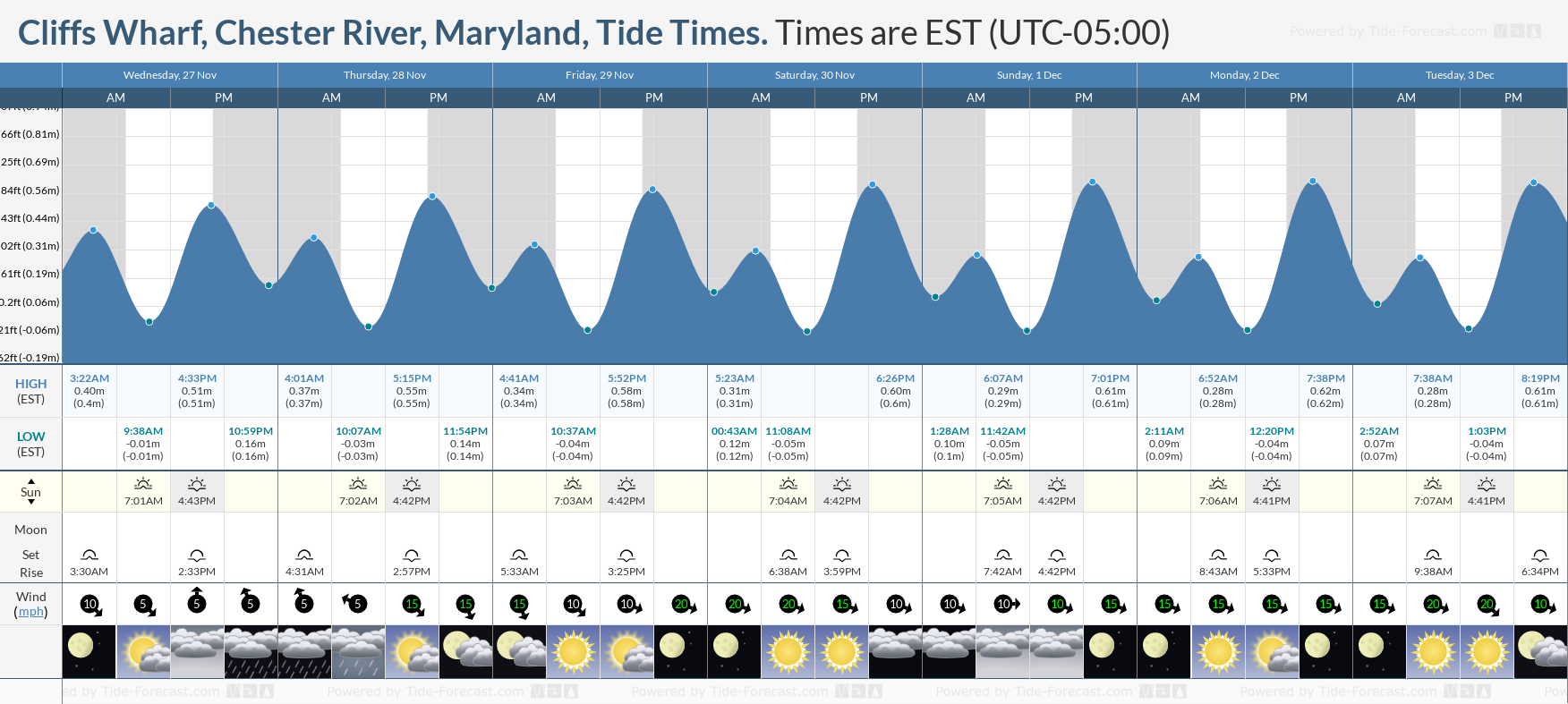 chestertown tides