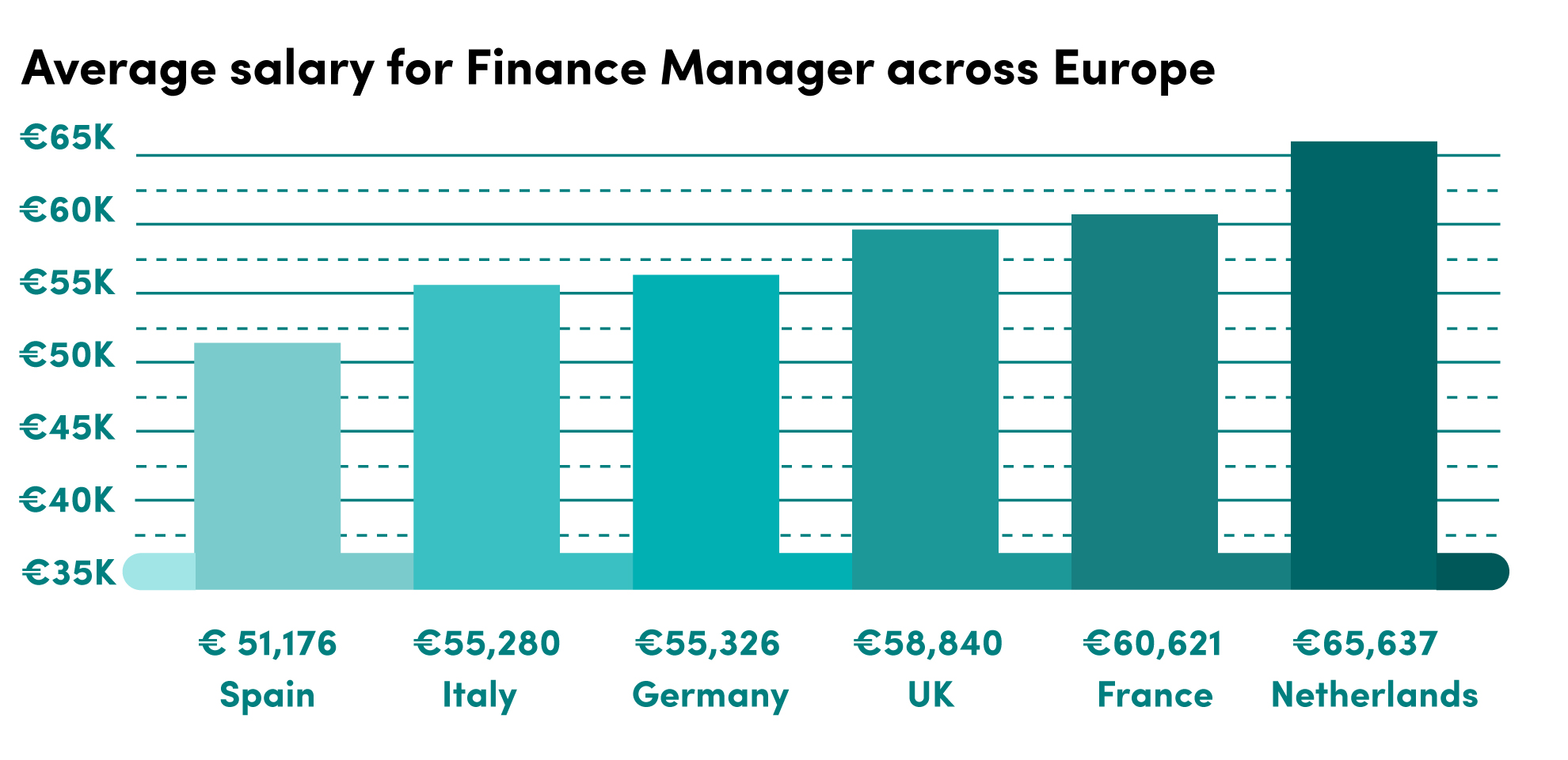 finance manager salary