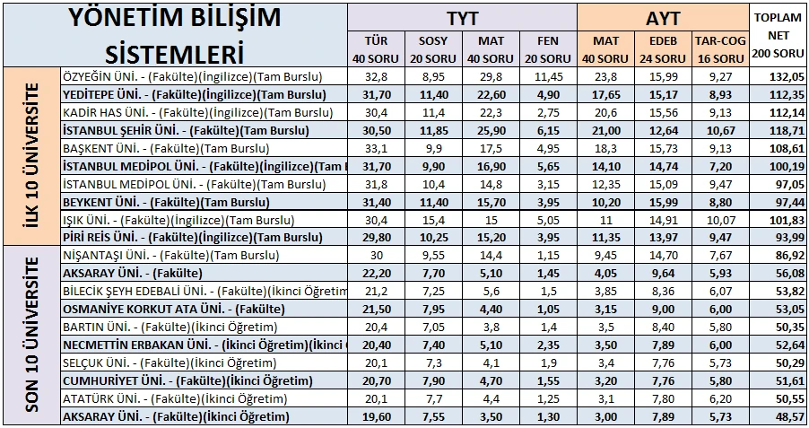 90 tyt 60 ayt kaç bin