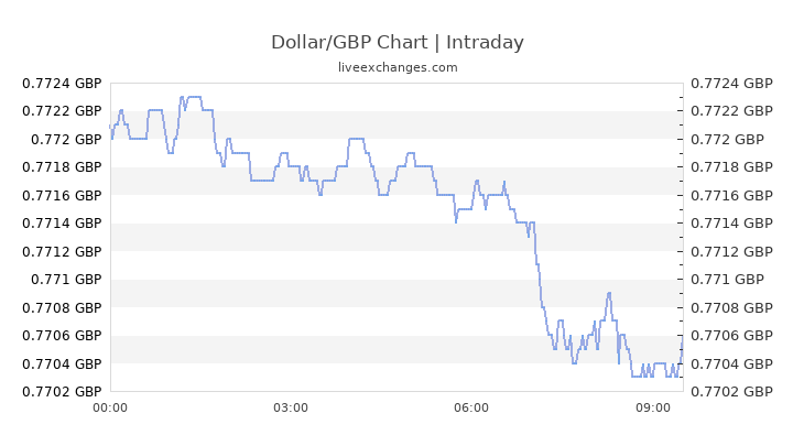 350usd to gbp