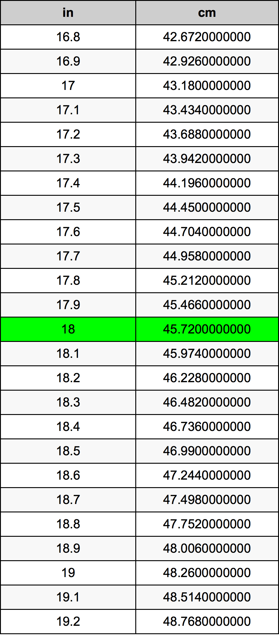 18 cm kaç inç