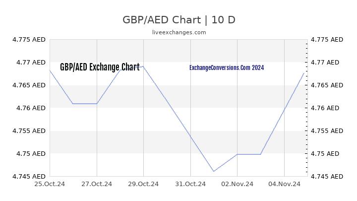 20000 aed to gbp