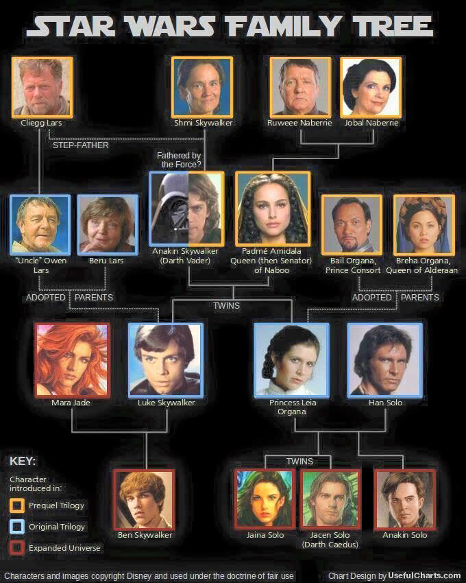 luke skywalker family tree