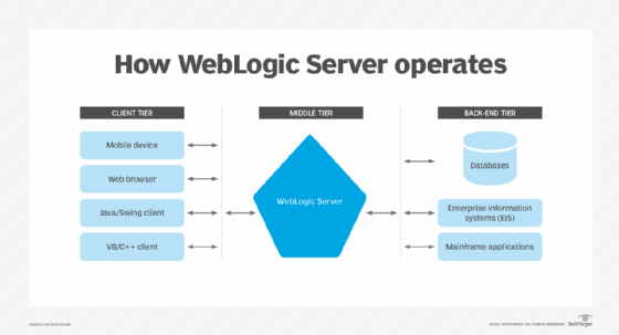 weblogic とは