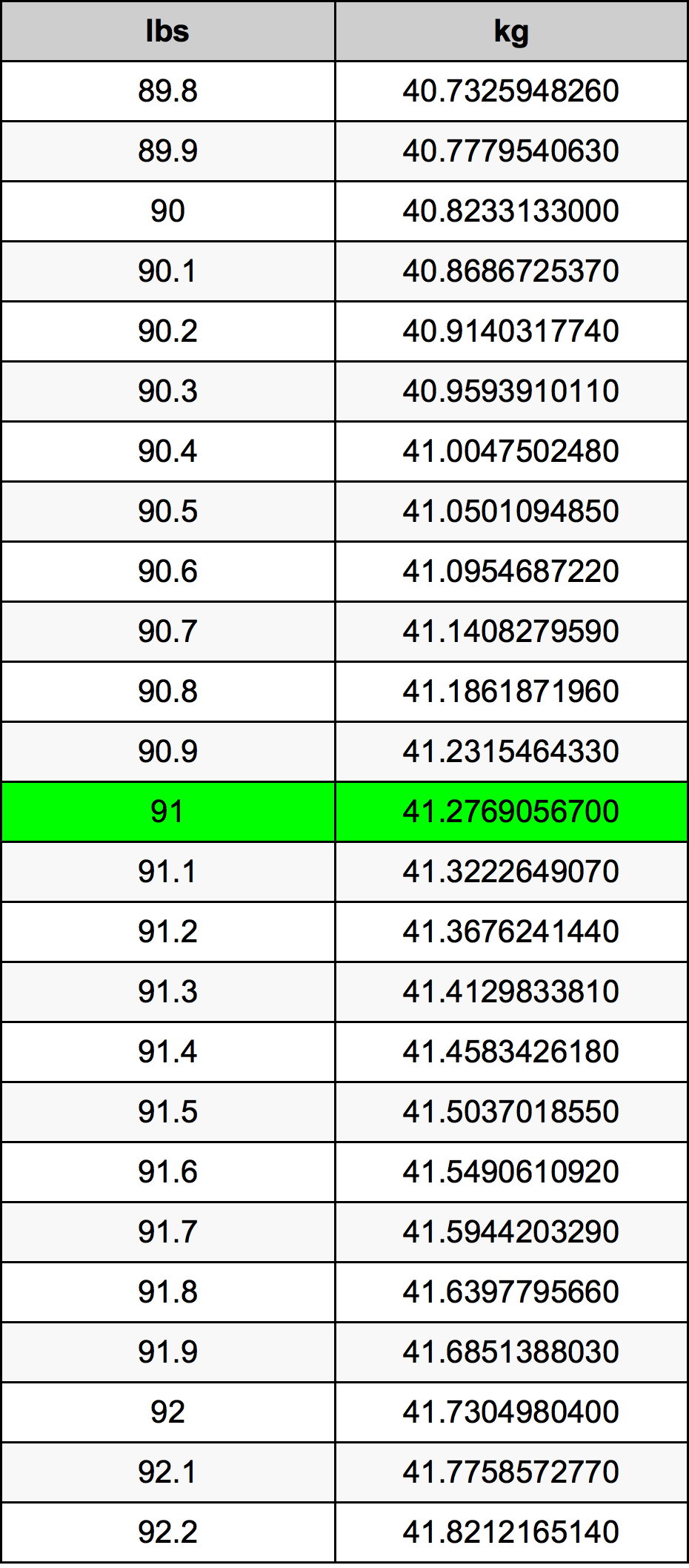 91 pounds in kg