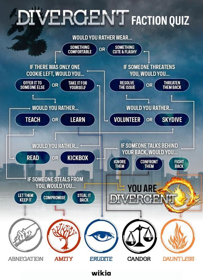 which faction are you divergent quiz