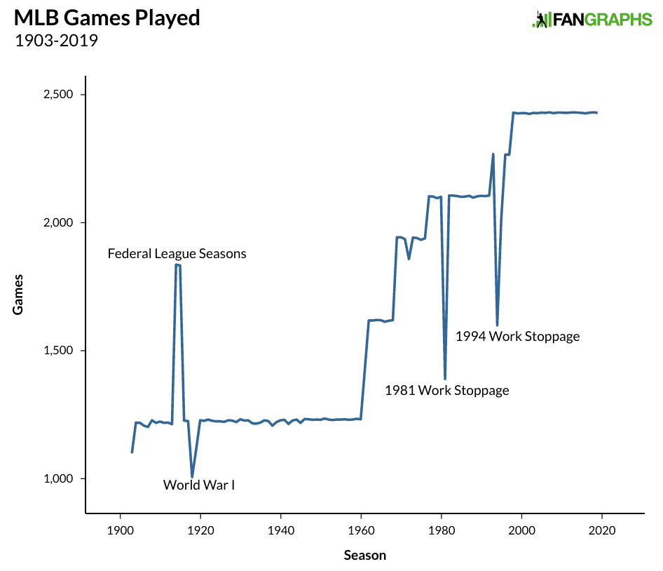 mlb season number of games