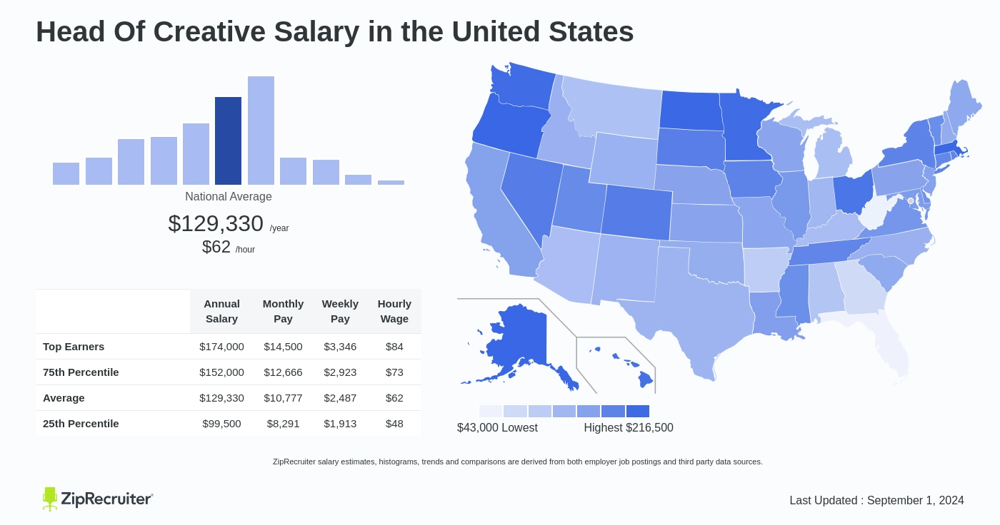 creative head salary