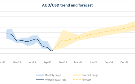 250 usd to aud