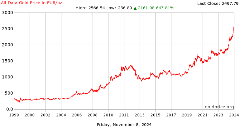 1 ounce gold price in euro