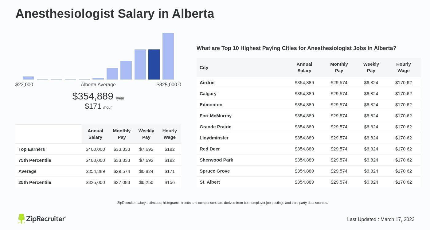 anesthesiologist salary canada