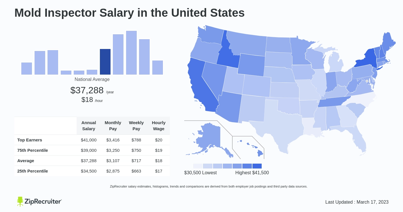 master molder certification salary range