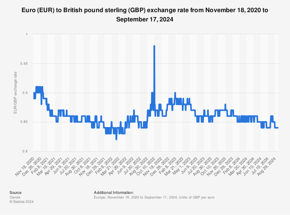 266 eur to gbp