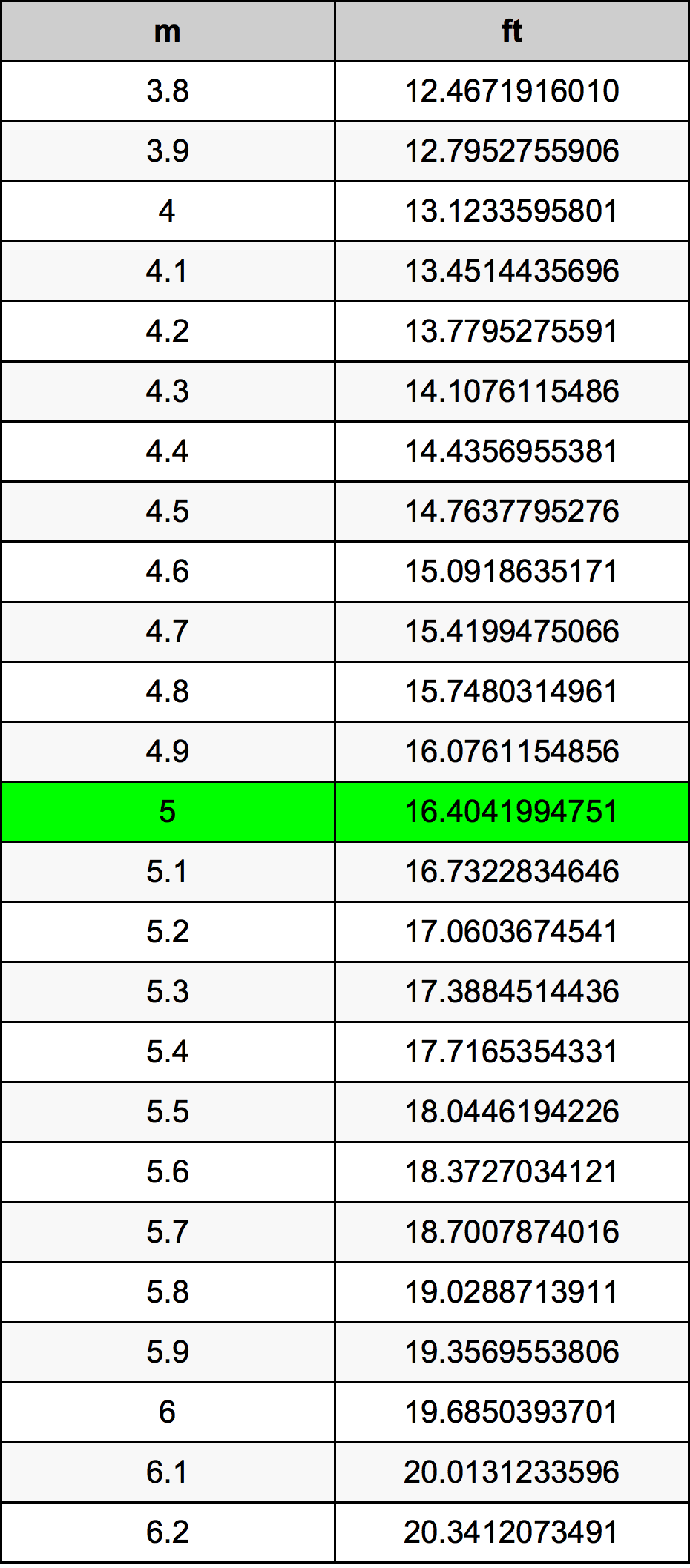 5.5 pies a metros