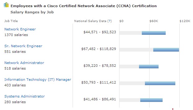 cisco director salary